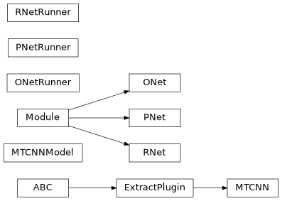 Inheritance diagram of plugins.extract.detect.mtcnn.MTCNN, plugins.extract.detect.mtcnn.MTCNNModel, plugins.extract.detect.mtcnn.ONet, plugins.extract.detect.mtcnn.ONetRunner, plugins.extract.detect.mtcnn.PNet, plugins.extract.detect.mtcnn.PNetRunner, plugins.extract.detect.mtcnn.RNet, plugins.extract.detect.mtcnn.RNetRunner