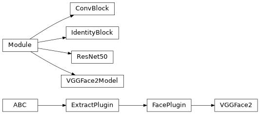 Inheritance diagram of plugins.extract.identity.vggface2.ConvBlock, plugins.extract.identity.vggface2.IdentityBlock, plugins.extract.identity.vggface2.ResNet50, plugins.extract.identity.vggface2.VGGFace2, plugins.extract.identity.vggface2.VGGFace2Model
