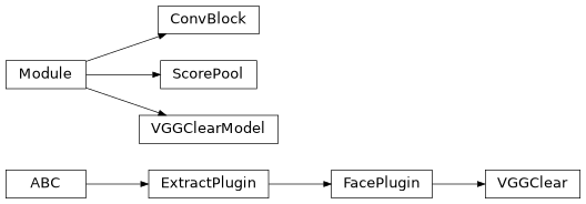 Inheritance diagram of plugins.extract.mask.vgg_clear.ConvBlock, plugins.extract.mask.vgg_clear.ScorePool, plugins.extract.mask.vgg_clear.VGGClear, plugins.extract.mask.vgg_clear.VGGClearModel