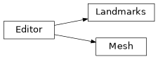 Inheritance diagram of tools.manual.frame_viewer.editor.landmarks.Landmarks, tools.manual.frame_viewer.editor.landmarks.Mesh
