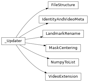 Inheritance diagram of lib.align.updater.FileStructure, lib.align.updater.IdentityAndVideoMeta, lib.align.updater.LandmarkRename, lib.align.updater.MaskCentering, lib.align.updater.NumpyToList, lib.align.updater.VideoExtension