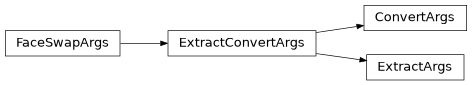 Inheritance diagram of lib.cli.args_extract_convert.ConvertArgs, lib.cli.args_extract_convert.ExtractArgs, lib.cli.args_extract_convert.ExtractConvertArgs