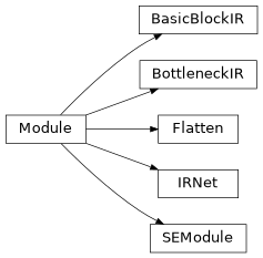 Inheritance diagram of lib.model.networks.insightface_resnet.BasicBlockIR, lib.model.networks.insightface_resnet.BottleneckIR, lib.model.networks.insightface_resnet.Flatten, lib.model.networks.insightface_resnet.IRNet, lib.model.networks.insightface_resnet.SEModule