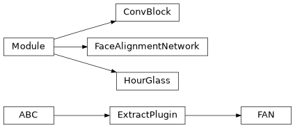 Inheritance diagram of plugins.extract.align.fan.ConvBlock, plugins.extract.align.fan.FAN, plugins.extract.align.fan.FaceAlignmentNetwork, plugins.extract.align.fan.HourGlass