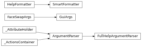 Inheritance diagram of lib.cli.args.FaceSwapArgs, lib.cli.args.FullHelpArgumentParser, lib.cli.args.GuiArgs, lib.cli.args.SmartFormatter