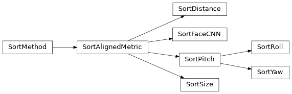 Inheritance diagram of tools.sort.sort_methods_aligned.SortAlignedMetric, tools.sort.sort_methods_aligned.SortDistance, tools.sort.sort_methods_aligned.SortFaceCNN, tools.sort.sort_methods_aligned.SortPitch, tools.sort.sort_methods_aligned.SortRoll, tools.sort.sort_methods_aligned.SortSize, tools.sort.sort_methods_aligned.SortYaw