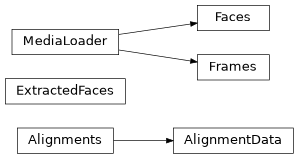 Inheritance diagram of tools.alignments.media.AlignmentData, tools.alignments.media.ExtractedFaces, tools.alignments.media.Faces, tools.alignments.media.Frames, tools.alignments.media.MediaLoader