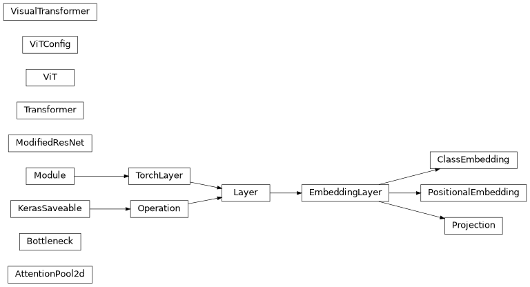 Inheritance diagram of lib.model.networks.clip.AttentionPool2d, lib.model.networks.clip.Bottleneck, lib.model.networks.clip.ClassEmbedding, lib.model.networks.clip.EmbeddingLayer, lib.model.networks.clip.ModifiedResNet, lib.model.networks.clip.PositionalEmbedding, lib.model.networks.clip.Projection, lib.model.networks.clip.Transformer, lib.model.networks.clip.ViT, lib.model.networks.clip.ViTConfig, lib.model.networks.clip.VisualTransformer