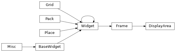 Inheritance diagram of lib.gui.popup_configure.DisplayArea