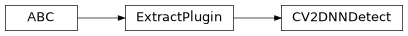Inheritance diagram of plugins.extract.detect.cv2_dnn.CV2DNNDetect