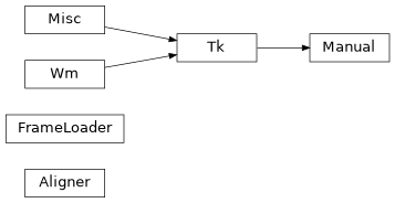 Inheritance diagram of tools.manual.manual.Aligner, tools.manual.manual.FrameLoader, tools.manual.manual.Manual