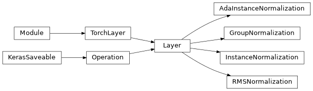 Inheritance diagram of lib.model.normalization.AdaInstanceNormalization, lib.model.normalization.GroupNormalization, lib.model.normalization.InstanceNormalization, lib.model.normalization.RMSNormalization