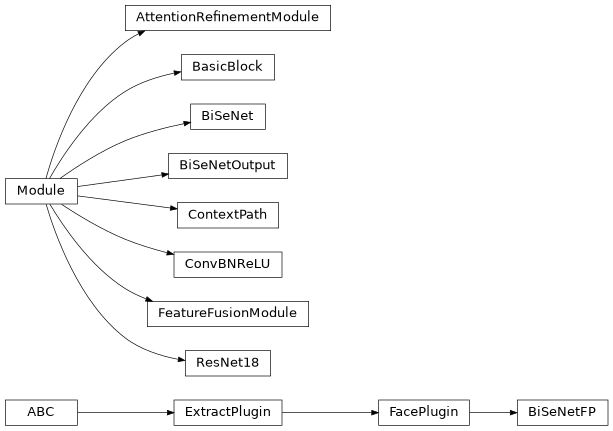 Inheritance diagram of plugins.extract.mask.bisenet_fp.AttentionRefinementModule, plugins.extract.mask.bisenet_fp.BasicBlock, plugins.extract.mask.bisenet_fp.BiSeNet, plugins.extract.mask.bisenet_fp.BiSeNetFP, plugins.extract.mask.bisenet_fp.BiSeNetOutput, plugins.extract.mask.bisenet_fp.ContextPath, plugins.extract.mask.bisenet_fp.ConvBNReLU, plugins.extract.mask.bisenet_fp.FeatureFusionModule, plugins.extract.mask.bisenet_fp.ResNet18