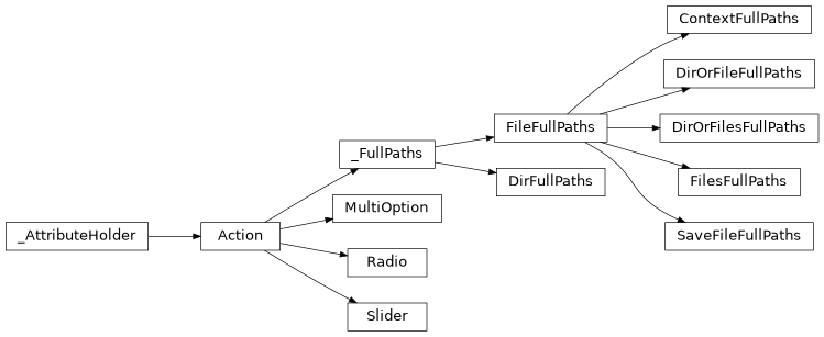Inheritance diagram of lib.cli.actions.ContextFullPaths, lib.cli.actions.DirFullPaths, lib.cli.actions.DirOrFileFullPaths, lib.cli.actions.DirOrFilesFullPaths, lib.cli.actions.FileFullPaths, lib.cli.actions.FilesFullPaths, lib.cli.actions.MultiOption, lib.cli.actions.Radio, lib.cli.actions.SaveFileFullPaths, lib.cli.actions.Slider