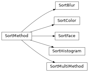 Inheritance diagram of tools.sort.sort_methods.SortBlur, tools.sort.sort_methods.SortColor, tools.sort.sort_methods.SortFace, tools.sort.sort_methods.SortHistogram, tools.sort.sort_methods.SortMethod, tools.sort.sort_methods.SortMultiMethod