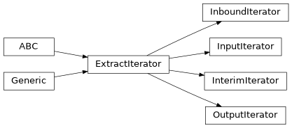 Inheritance diagram of lib.infer.iterator.ExtractIterator, lib.infer.iterator.InboundIterator, lib.infer.iterator.InputIterator, lib.infer.iterator.InterimIterator, lib.infer.iterator.OutputIterator