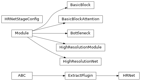 Inheritance diagram of plugins.extract.align.hrnet.BasicBlock, plugins.extract.align.hrnet.BasicBlockAttention, plugins.extract.align.hrnet.Bottleneck, plugins.extract.align.hrnet.HRNet, plugins.extract.align.hrnet.HRNetStageConfig, plugins.extract.align.hrnet.HighResolutionModule, plugins.extract.align.hrnet.HighResolutionNet