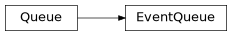 Inheritance diagram of lib.queue_manager.EventQueue