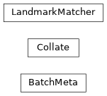 Inheritance diagram of lib.training.data.collate.BatchMeta, lib.training.data.collate.Collate, lib.training.data.collate.LandmarkMatcher