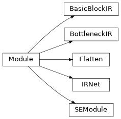 Inheritance diagram of lib.model.networks.insightface_resnet.BasicBlockIR, lib.model.networks.insightface_resnet.BottleneckIR, lib.model.networks.insightface_resnet.Flatten, lib.model.networks.insightface_resnet.IRNet, lib.model.networks.insightface_resnet.SEModule