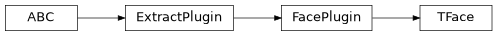 Inheritance diagram of plugins.extract.identity.t_face.TFace