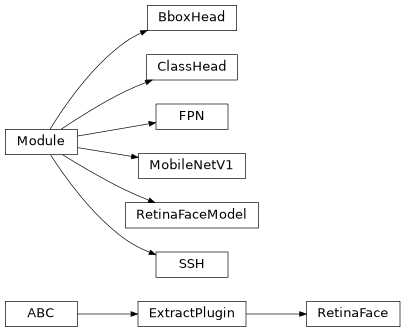 Inheritance diagram of plugins.extract.detect.retinaface.BboxHead, plugins.extract.detect.retinaface.ClassHead, plugins.extract.detect.retinaface.FPN, plugins.extract.detect.retinaface.MobileNetV1, plugins.extract.detect.retinaface.RetinaFace, plugins.extract.detect.retinaface.RetinaFaceModel, plugins.extract.detect.retinaface.SSH