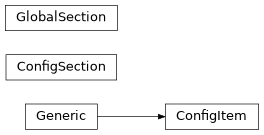 Inheritance diagram of lib.config.objects.ConfigItem, lib.config.objects.ConfigSection, lib.config.objects.GlobalSection