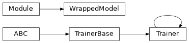 Inheritance diagram of plugins.train.trainer.distributed.Trainer, plugins.train.trainer.distributed.WrappedModel