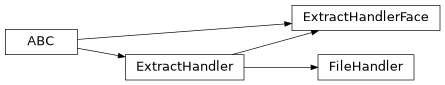 Inheritance diagram of lib.infer.handler.ExtractHandler, lib.infer.handler.ExtractHandlerFace, lib.infer.handler.FileHandler