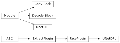Inheritance diagram of plugins.extract.mask.unet_dfl.ConvBlock, plugins.extract.mask.unet_dfl.DecoderBlock, plugins.extract.mask.unet_dfl.UNetDFL, plugins.extract.mask.unet_dfl.UnetDFL