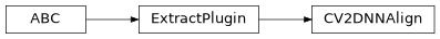Inheritance diagram of plugins.extract.align.cv2_dnn.CV2DNNAlign