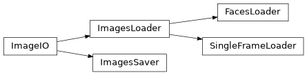Inheritance diagram of lib.image.FacesLoader, lib.image.ImageIO, lib.image.ImagesLoader, lib.image.ImagesSaver, lib.image.SingleFrameLoader