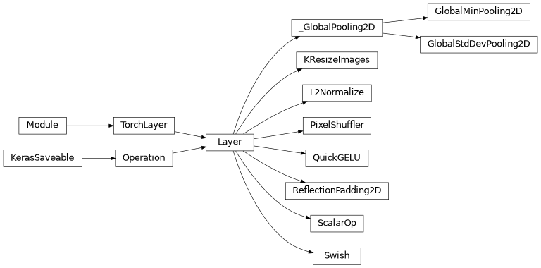 Inheritance diagram of lib.model.layers.GlobalMinPooling2D, lib.model.layers.GlobalStdDevPooling2D, lib.model.layers.KResizeImages, lib.model.layers.L2Normalize, lib.model.layers.PixelShuffler, lib.model.layers.QuickGELU, lib.model.layers.ReflectionPadding2D, lib.model.layers.ScalarOp, lib.model.layers.Swish