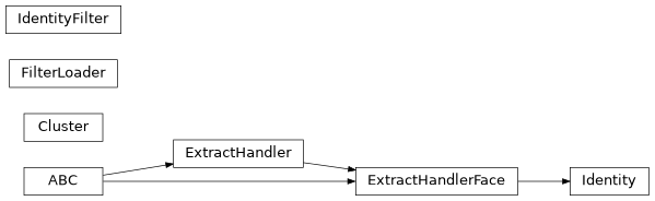 Inheritance diagram of lib.infer.identity.Cluster, lib.infer.identity.FilterLoader, lib.infer.identity.Identity, lib.infer.identity.IdentityFilter