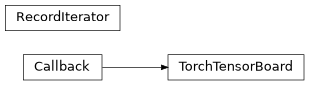 Inheritance diagram of lib.training.tensorboard.RecordIterator, lib.training.tensorboard.TorchTensorBoard