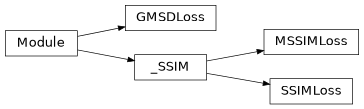 Inheritance diagram of lib.model.losses.perceptual_loss.GMSDLoss, lib.model.losses.perceptual_loss.MSSIMLoss, lib.model.losses.perceptual_loss.SSIMLoss