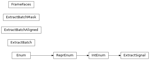 Inheritance diagram of lib.infer.objects.ExtractBatch, lib.infer.objects.ExtractBatchAligned, lib.infer.objects.ExtractBatchMask, lib.infer.objects.ExtractSignal, lib.infer.objects.FrameFaces