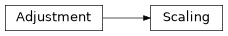 Inheritance diagram of plugins.convert.scaling.sharpen.Scaling